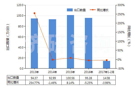 2013-2017年2月中國冷藏或冷凍箱用壓縮機（0.4kw＜電動機額定功率≤5kw）(HS84143012)出口量及增速統(tǒng)計